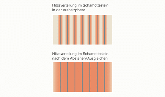 Zeichnung Hitzeverteilung im Schamottenstein